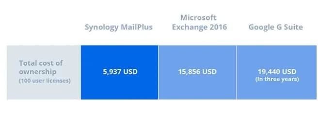 Sowers provides Synology Email feature